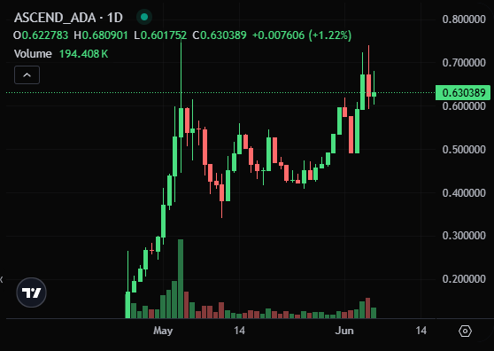 DexHunterIO's tweet photo. They say: Cardano is dead
We say: Cardano is more alive than ever

$STRIKE
$ASCEND
$ATLAS
$SURF
$SURGE 

The ecosystem is exploding🤯 https://t.co/aCp8D80jAv