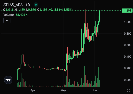 DexHunterIO's tweet photo. They say: Cardano is dead
We say: Cardano is more alive than ever

$STRIKE
$ASCEND
$ATLAS
$SURF
$SURGE 

The ecosystem is exploding🤯 https://t.co/aCp8D80jAv