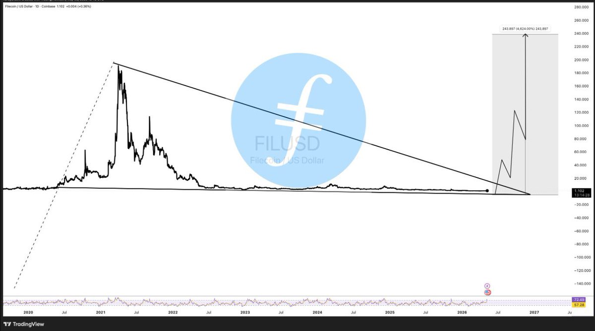 DavouKrypt's tweet photo. $FIL sitting at the exact fear zone where rallies were born. 👀

🎯 1: $3  
🎯 2: $5  
🎯 3: Loading... ⏳

Most traders see weakness. Smart money sees opportunity. 

If this holds, the next move catches the crowd offside.

The chart is speaking. @Filecoin $FILECOIN 🚀" https://t.co/3ao8T71YRI