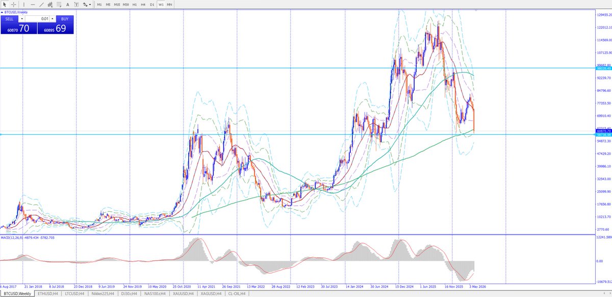 Yajimatetsu's tweet photo. BTC、落ちてんなー

さすがに底であってほしいが、
下げ幅でかいから、���う信用できなくなってる…

なう https://t.co/vw0lbwpuwN
