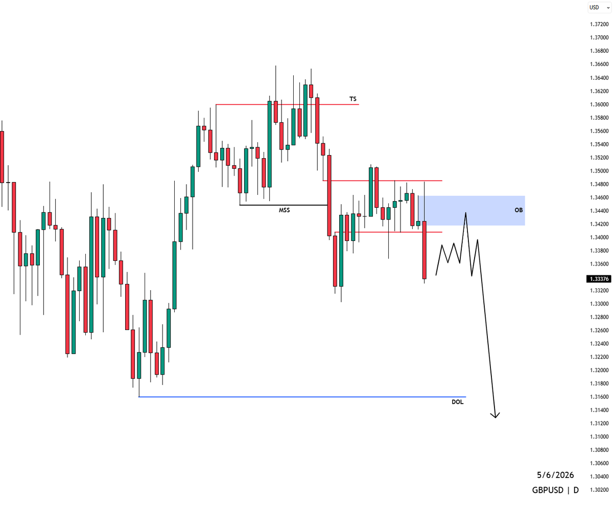 sirrillahfx's tweet photo. $GBPUSD 1D Outlook... https://t.co/IZMRkKBmlf