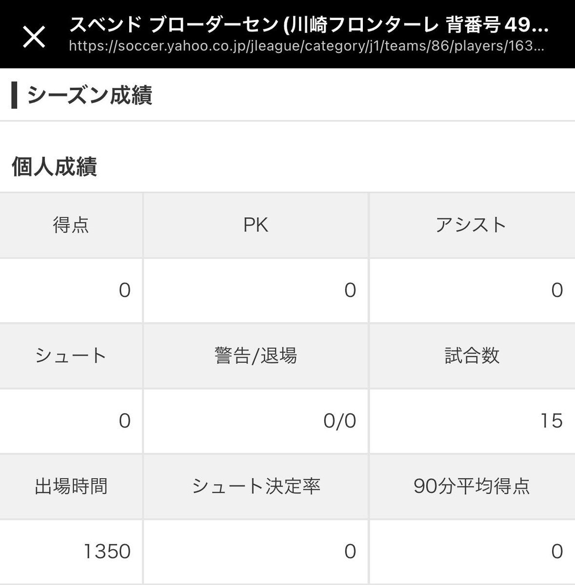 fcharlife's tweet photo. 即戦力級の4人の新加入選手の出場時間。(20試合 1800分)
ブロ  1350分
谷口  510分
山原  1786分
紺野  395分
この数字は強化部も想定できないですよね。
#frontale #フロンターレ https://t.co/BbNOzvytbo