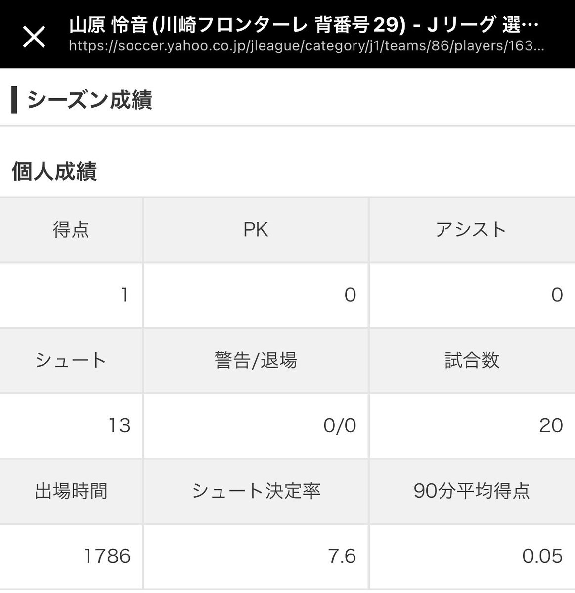 fcharlife's tweet photo. 即戦力級の4人の新加入選手の出場時間。(20試合 1800分)
ブロ  1350分
谷口  510分
山原  1786分
紺野  395分
この数字は強化部も想定できないですよね。
#frontale #フロンターレ https://t.co/BbNOzvytbo