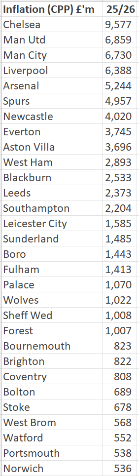 KieranMaguire's tweet photo. Total actual spending on transfers in the Premier League (left hand column)  since 1992/93 alongside total inflation adjusted (constant purchasing power) figures too. https://t.co/RTAIdXfZGk