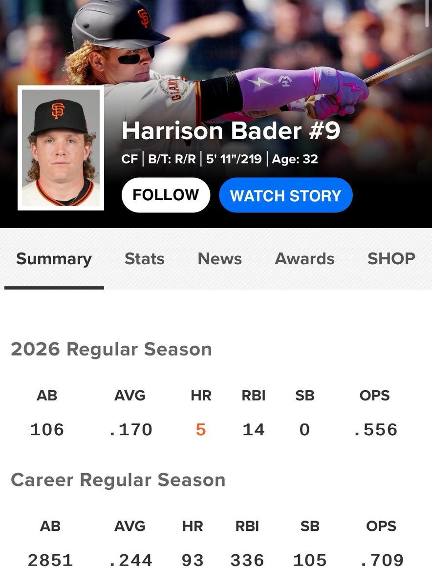 Pinstripe_hype's tweet photo. Checking in on some former Phils a few months into the 2026 season!

Harrison Bader: Yikes…
Nick Castellanos: DFA’d 
Matt Strahm: Noodle arm
Jeff Hoffman: Batting practice https://t.co/P885kLWKwI
