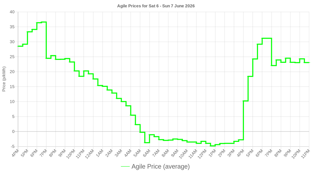 smartathomeuk's tweet photo. Octopus Agile prices for the next day have been released! See your usage and costs at https://t.co/dEDD3ZaSJb #smartathome https://t.co/dv5VFjW6kZ
