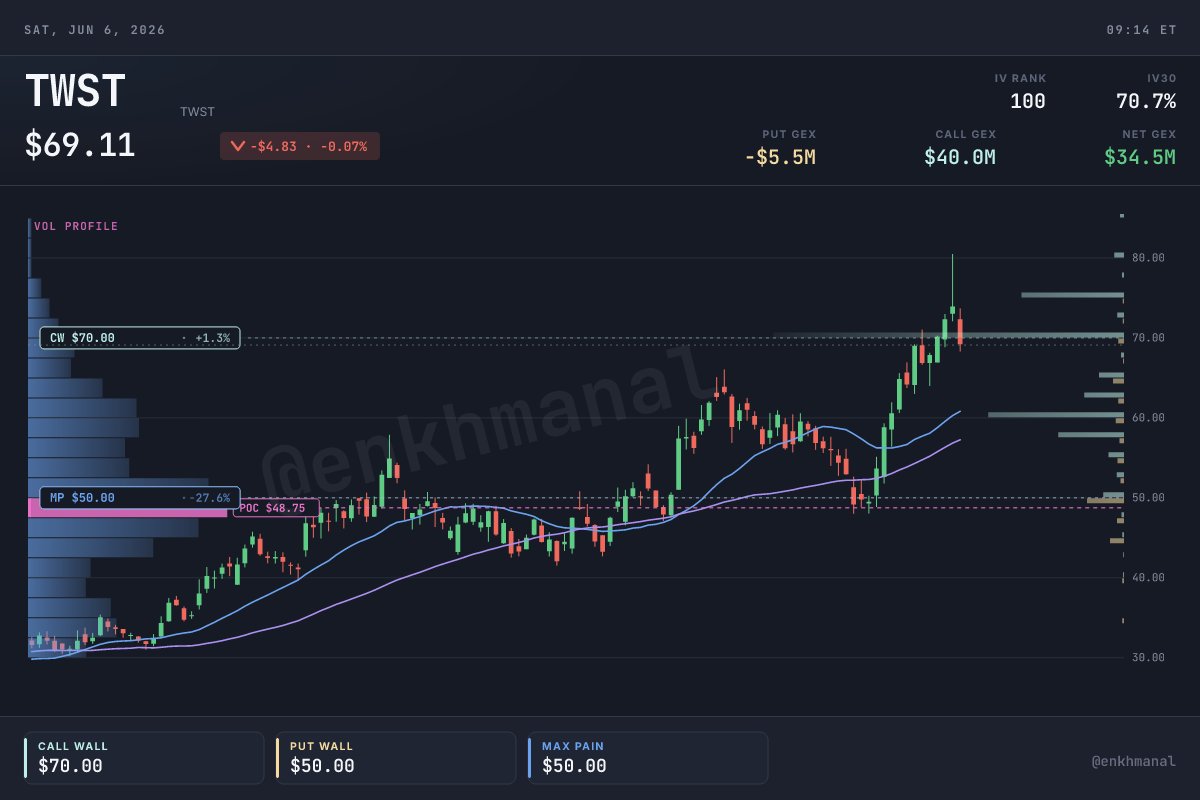 Enkhmanal's tweet photo. $TWST - TWIST BIOSCIENCE, THE "SILICON FAB OF DNA," SLIPS TO $69 OFF ITS $79 HIGH — THE MARKET STILL CAN'T VALUE IT

Twist closed near $69 Friday, −6.5%, pulling back from a $79 52-week high after a +142% YTD run. The business is firing: 13 straight quarters of sequential growth, a full-year guidance raise management called "double the beat," and a credible path to its first adjusted-EBITDA breakeven by Q4 FY26 — synthesis volume on its silicon chip compounding into share gains across genes, proteins and antibodies.

The whole debate is price, not platform: even after the dip the stock sat above the ~$64 consensus target, and ARK was trimming into the strength. AI-driven drug discovery multiplies order sizes — "100 sequences becomes thousands" — so the execution-layer thesis is intact; the question is how much growth is already baked into an ~11x EV/sales multiple.