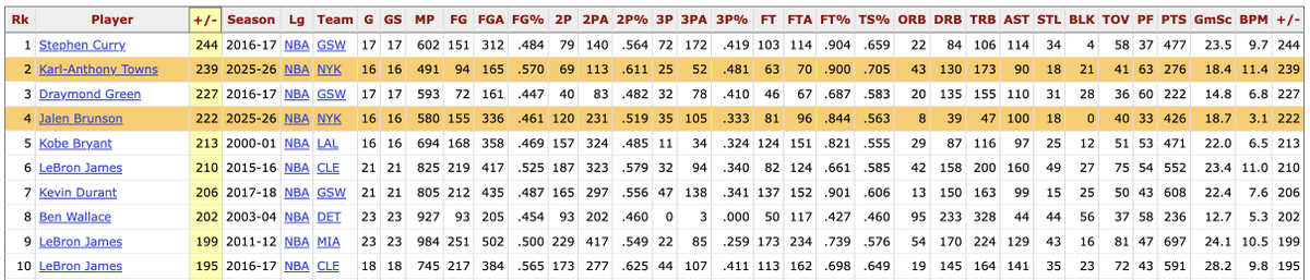 AndrewDBailey's tweet photo. Karl-Anthony Towns and Jalen Brunson are both within striking distance of Stephen Curry for the highest single-postseason plus-minus ever recorded. https://t.co/HLdA3NcJYr