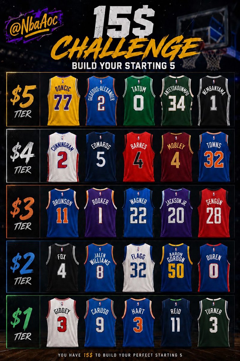NbaAoc's tweet photo. 💸🏀 15 $ CHALLENGE 🏀💸

15 doların var. 
2026-27 sezonunda 75 galibiyet alacak takımı kur! 🚨 https://t.co/c8oW08PPTZ