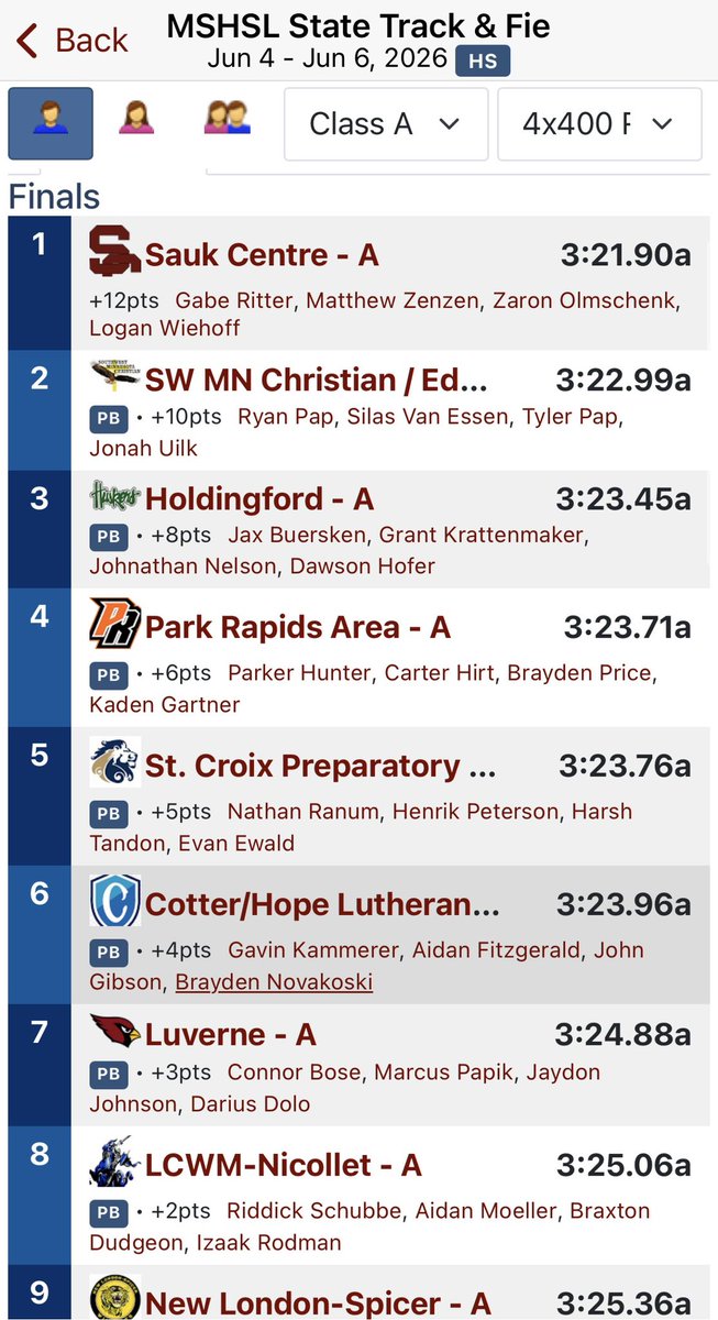 FutureRB88's tweet photo. We got 3rd place at class A state finals in the 4x4 proud of all my boys #track https://t.co/jWO5rDHQf7