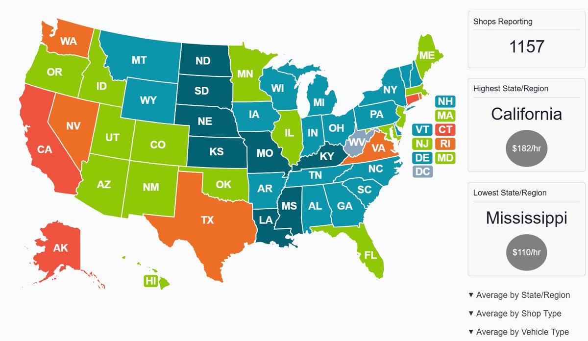 AutoManagement's tweet photo. Highest Average Labor Rates:
California $182
Connecticut $170
Virginia $155
Washington $155
Texas $154
https://t.co/TvQSIkrzAx https://t.co/lFTfgZV53V