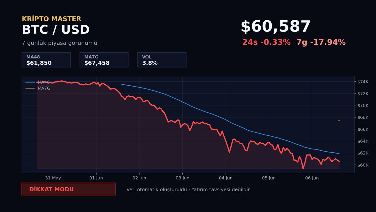 KriptoMasterOfc's tweet photo. 📊 BTC Piyasa Özeti 🔴

Fiyat: $60,587
24s: -0.33% | 7g: -17.94%

BTC’de baskı devam ediyor; hareket orta seviyede. Bugün acele işlem yerine seviye + hacim takibi daha sağlıklı.

YTD.
#kongre #Altcoin https://t.co/or5nKECvyj