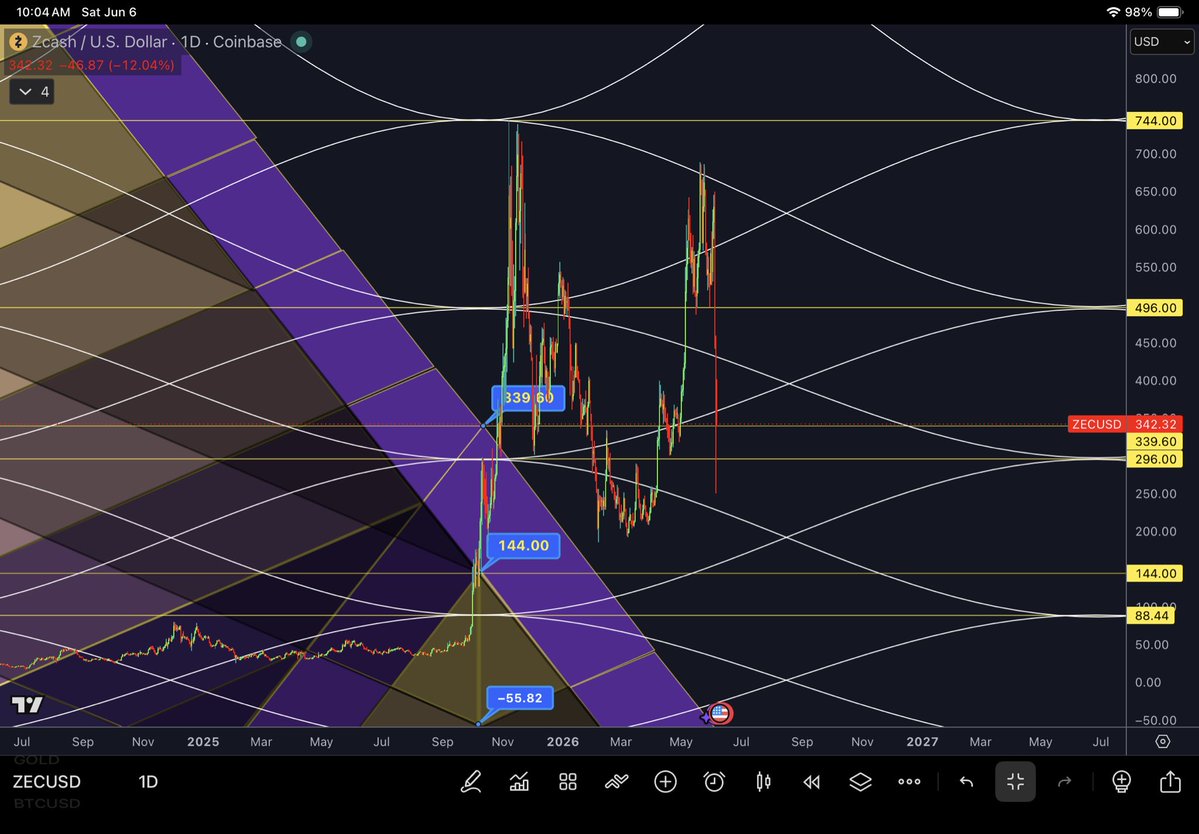 PyraWeb1618's tweet photo. $ZEC 1D 06/06/2026

PyraWeb candle rests on 339.60, with nasty wick which already breached 296 chamber level. https://t.co/yzl1IzGvRl