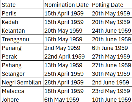TindakV2's tweet photo. Back-to-back Elections: 1959 Precedence

During our long weekend, Johor announced a snap dissolution of the DUN. Days later, the Negeri Sembilan DUN was dissolved.

Usually, we are exposed to
1) Concurrent Federal Elections and State Elections
2) A gap between one Federal/state election and another state election

Did you know staggered DUN elections were features of our earliest state elections (pre and post-Independence)? Look at this table; you can notice different states have overlapping election periods (long campaigning periods) from April to June 1959

Only in 1964 did we start to have the concept of concurrent Federal and state elections (for the Peninsular side)

Are we reverting to our past roots?

Source: https://t.co/s6CaICMNz2