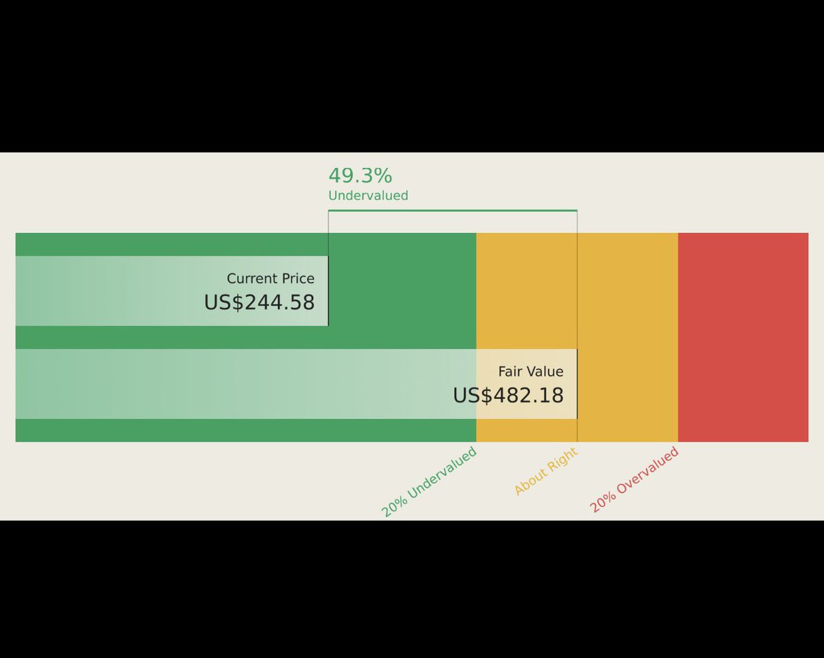 FIREByDivs's tweet photo. Everyone talks about $NBIS and $IREN.

Meanwhile, $ORCL may be the sleeper.

The market is focused on who’s renting GPUs today.

I’m focused on who already has hundreds of billions in contracted cloud backlog and expects AI-driven cloud revenue to ramp into 2027-2029. https://t.co/PTcgl2ZNLt
