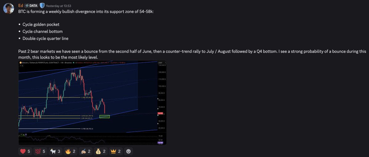 e_dcooper's tweet photo. BTC down ~20% on the month and sitting right above the zone I've been waiting for. 

Weekly bullish div building into 54-58k. Why I think this is where it bounces 👇 https://t.co/pAAobszI26