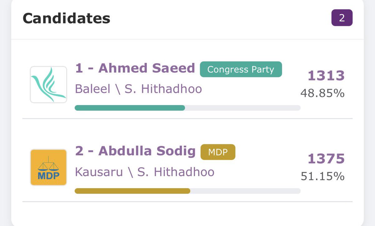 Mamdooh_Yoonus's tweet photo. ހިތަދޫ އުތުރު ދާއިރާގެ މަޖިލިސް ބައި އިލެކްޝަން، 62 ވޯޓުގެ ތަފާތަކުން ކާމިޔާބު ކުރެއްވި އެމްޑީޕީ ކެންޑިޑޭޓަށް މަރުހަބާ!

ހިތަދޫ އުތުރު ދާއިރާގެ މަޖިލިސް އިންތިހާބު:

2009 ވަނަ އަހަރު: އެމްޑީޕީ
2014 ވަނަ އަހަރު:  އެމްޑީޕީ
2019 ވަނަ އަހަރު: އެމްޑީޕީ
2024 ވަނަ އަހަރު: ޕީއެންސީ
2026 ވަނަ އަހަރު: އެމްޑީޕީ

2022 ވަނަ އަހަރު އެމްޑީޕީގެ ވެރިކަމުގައި، ކޮމަންޑޫ ދާއިރާގެ މަޖިލިސް ބައި އިލެކްޝަން ކާމިޔާބު ކުރުމަށް، އެމްޑީޕީގެ ސަރުކާރުން، މުޅި ދައުލަތުގެ މާލިއްޔާ ހަލާކުކޮށްލާ، މުޅި މާލިއްޔަތު ގާނޫނު ފުނޑުފުނޑުކޮށްލާ، މިގައުމުގެ މާލީ މުޅި ނިޒާމަށް ލޮޅުން އަރުވާލި. އެފަދަ އެއްވެސް ކަމެއް ނުކޮށް، ޕީއެންސީގެ މިސަރުކާރުން، ދައުލަތުގެ މާލީ ނިޒާމާއި ހެދިފައި ހުރި ގާނޫނުތަކަށް ތަބާވެ މިއިންތިހާބާ ކުރިމަތިލީ ކަމީ، ކުރިއަށް ދެއްކުނު ރީތި ނަމޫނާއެއް. 

ވާދަވެރި އިންތިހާބަކަށްފަހު، މިނިޒާމަށް ރާއްޖެ ފުރޮޅުނު ފަހުން، ބޭއްވުނު، 5 ވަނަ މިފަދަ އިންތިހާބުން، އެމްޑީޕީއަށް މިދާއިރާއިން ލިބުނު، 4 ވަނަ މޮޅަށް މަރުހަބާ!