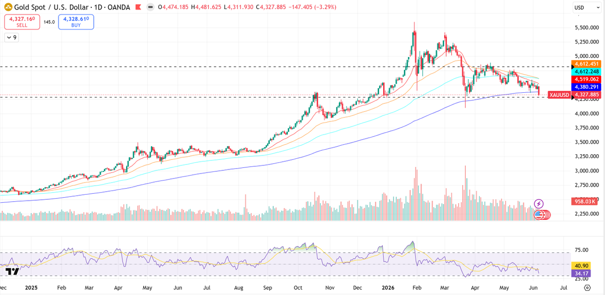 CapitalOutlier's tweet photo. 1/2 
🧵 The gold market never changes.

People couldn't get enough of #Gold when it was vertical, violently breaking out past $5,250 amidst relentless global macro accumulation.

Now they are panic-selling as paper liquidations force a sharp drop straight to $4,327.88.

Same asset.
Different emotions.
That’s why buying an overextended parabolic run-up is never a strategic move.

What's fueling the liquidation?
• Sudden global macro fund unwinding
• Intraday momentum chasers getting heavily trapped
• De-leveraging across major currency safe-havens

But here's the question nobody is asking:
If long-term macro banking demand and structural economic hedges are still accelerating, why ignore the massive asymmetric opportunity forming right at major price action support zones?

KEY TECHNICAL LEVELS TO WATCH:
• Support Zone 1: $4,253.08–$4,311.93 (Immediate Horizontal Floor Channel)
• Support Zone 2: $4,099.125 (March 23 Panic Swing Low Anchor)
• Current Value Zone: $4,327.88
• Resistance Zone 1: $4,391.12–$4,519.062 (Immediate Horizontal Pivot Range)
• Resistance Zone 2: $4,762.00–$4,872.00 (Upper Macro Supply Walls)

The short-term velocity has cleanly broken down.

The long-term structural value thesis is getting incredibly attractive.

And that's where things get interesting. Part 2: The high Risk-to-Reward (R:R) setups printing right at major technical boundaries. 

#GoldCrash #XAUUSD #Trading #Commodities #gold (1/2)