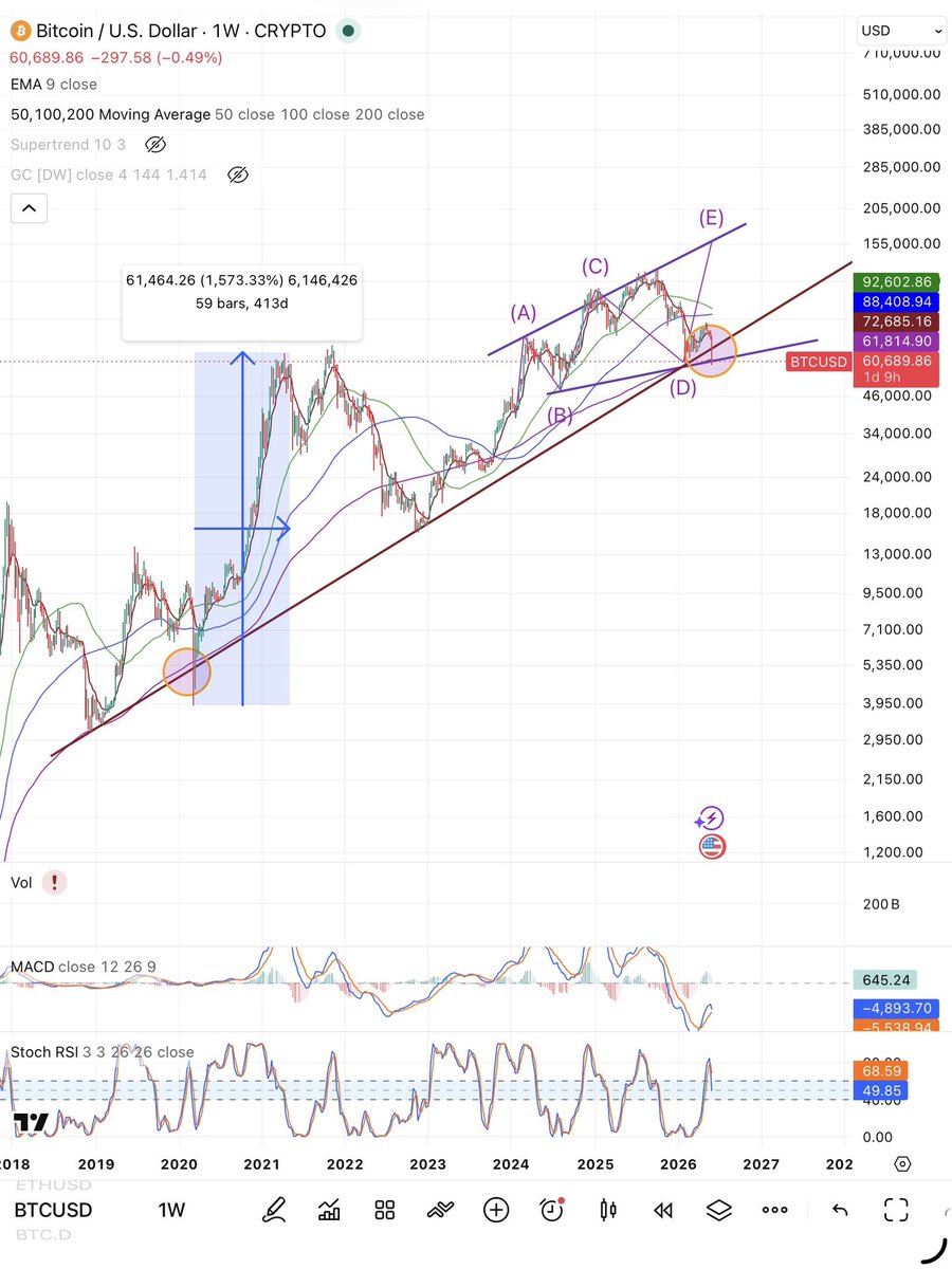 jim_funtime's tweet photo. @PeterSchiff My trendline is longer bro
Did you say the same thing in 2020?
I’d say gold short term is likely to retest 3600-3800 before BTC hits 25k.
bitcoin:native https://t.co/zzejKqu6Ne
