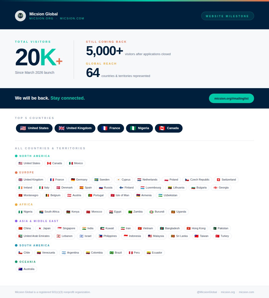 micsionglobal's tweet photo. 20,000+ visitors. 64 countries. Since March 2026. Top 5 countries 🇺🇸🇬🇧🇫🇷🇳🇬🇨🇦
Even after our scholarship applications closed, 5,000+ people kept coming back to https://t.co/6wMW7kOyg4
We will be back.
Join our mailing list to be first to know
https://t.co/btkBqufqxK
@MicsionGlobal https://t.co/jSDqXliovf