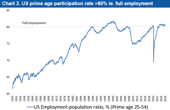takis2910's tweet photo. US Employment Situation
* Headline #NFP surprise due +60k (local) gvt jobs
* BLS private jobs = ADP survey
* Breadth worse vs April (Retail)
* 🇺🇸 in full employment since Covid recovery
* Problem is American's real earnings and gap against real consumer spend 2Q cons est
HAGW ! https://t.co/Xux9wuIAru