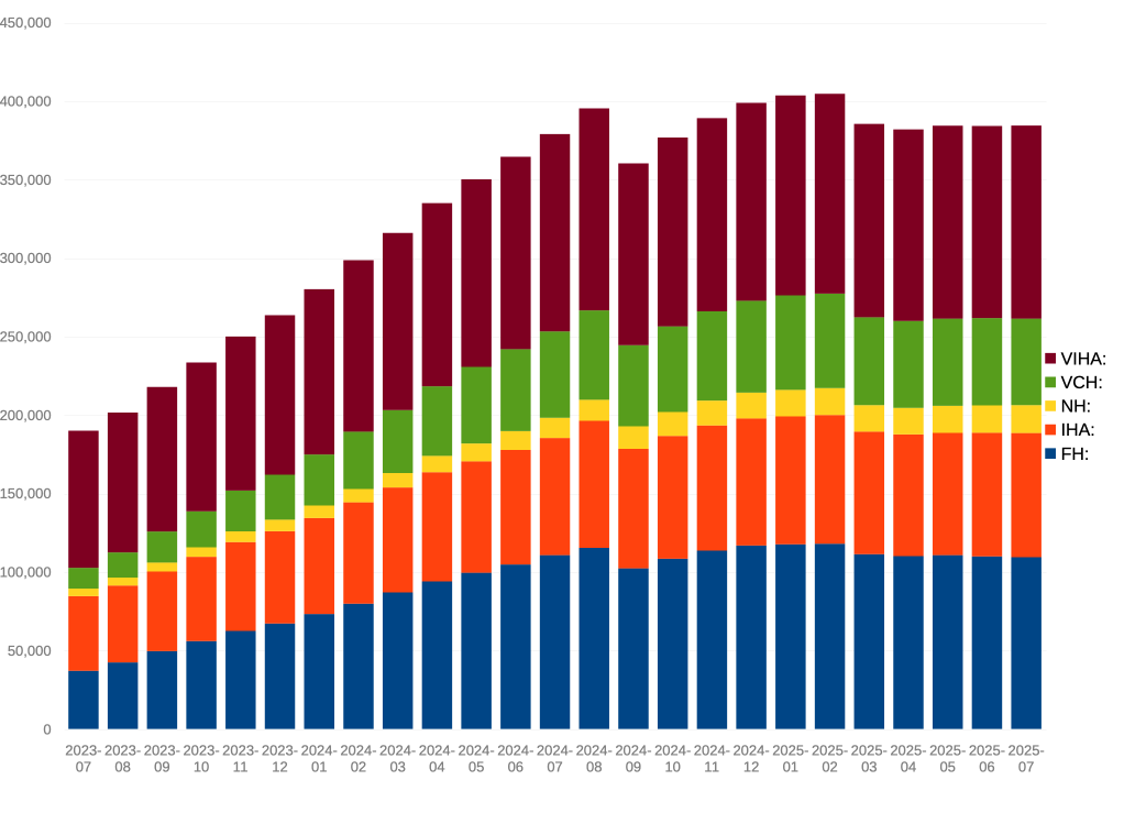 markroseman's tweet photo. Health Connect Registry, broken down by health authority.

Number on list per 1000 population:
VIHA: 133
VCH: 41
NH: 58
IHA: 88
FH: 49

With 1.3 million without a family doc, the list (~400k) holds only a fraction. https://t.co/pkwIZOpexM