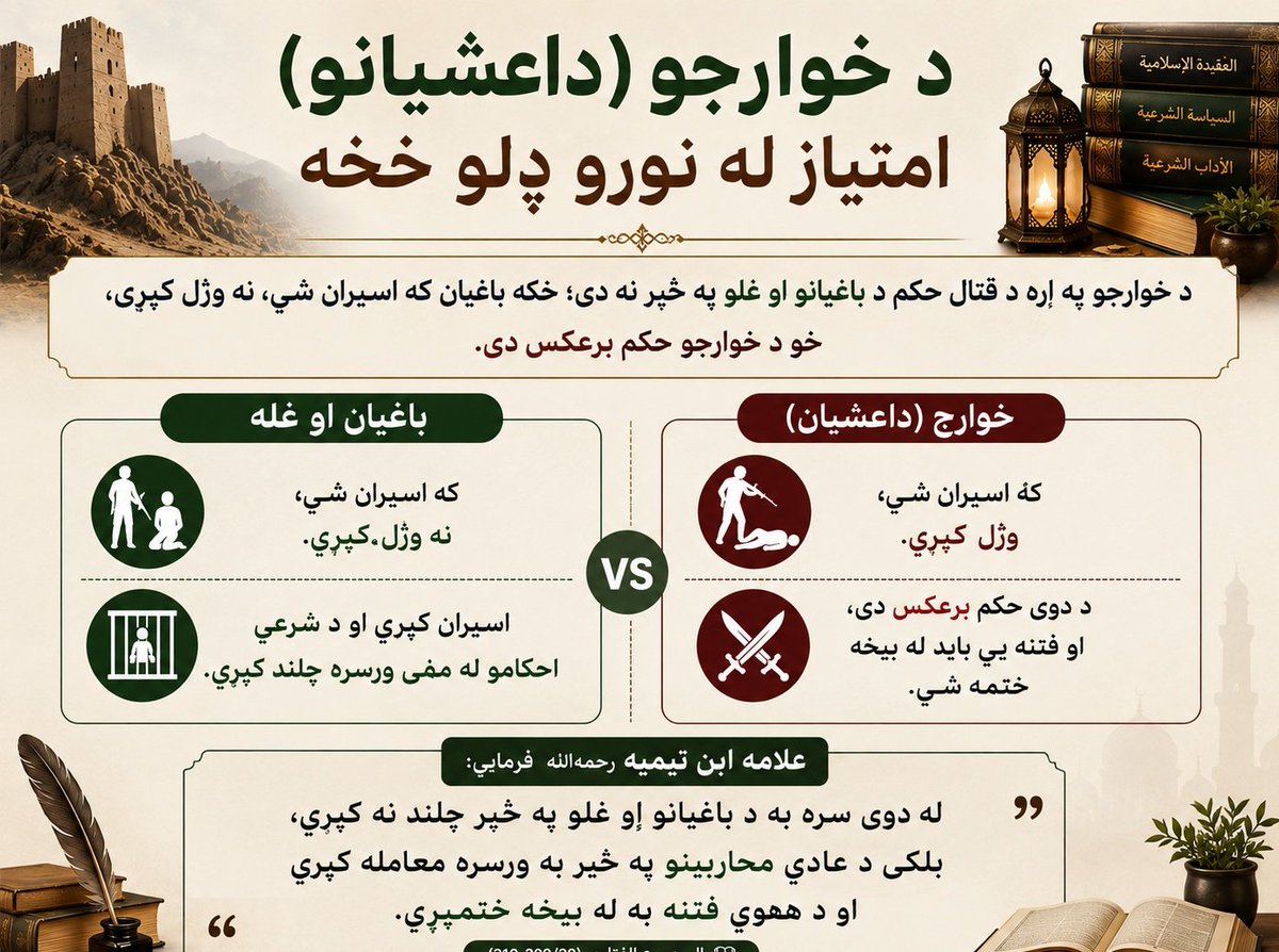 hashami311's tweet photo. د خوارجو (داعشیانو) امتیاز له نورو ډلو څخه

د خوارجو په اړه د قتال حکم د باغیانو او غلو په څېر نه دی؛ ځکه باغیان که اسیران شي، نه وژل کېږي، خو د خوارجو حکم برعکس دی.

علامه ابن تیمیه (رح) فرمايي د دوی  قتل د عادیانو په څیر غوښتل شوی دو باید له بیخه ویستل شی او ټول قتل شی https://t.co/AGvZtYsqb1