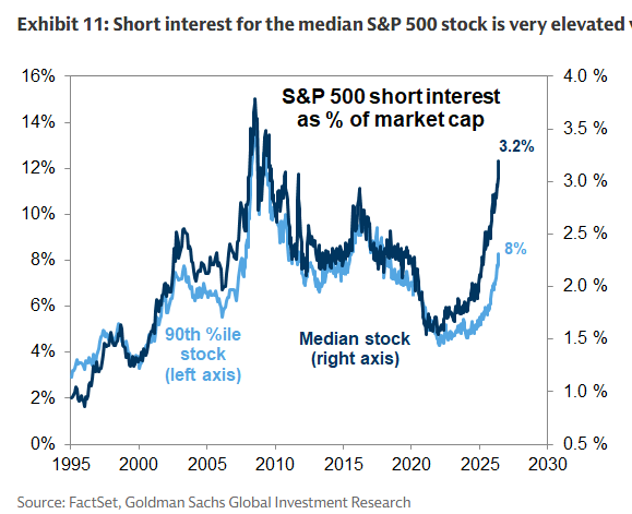 MikeZaccardi's tweet photo. GS: Elevated short interest signals less investor optimism than many other indicators. https://t.co/sK8lk9XWId