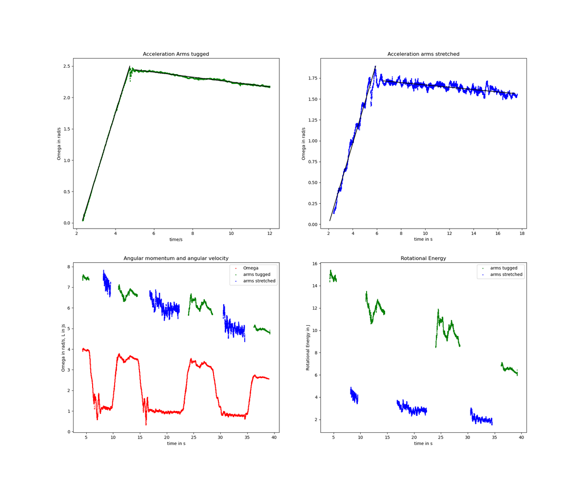 Ferrari_ball's tweet photo. @sleenastevens @Mandlbaur @FeynmansGhost2 @vivissiah @MaytheforcebeM @DavidRu31988626 It is also clearly seen in such an experiment. L drops continuously by 1/3 over a time of 40 s, as seen in the upper curve of the lower left diagram. But the changes of J (arms tugged /stretched) have no influence on L, whereas omega and Erot change: https://t.co/g6bsfeaDPQ