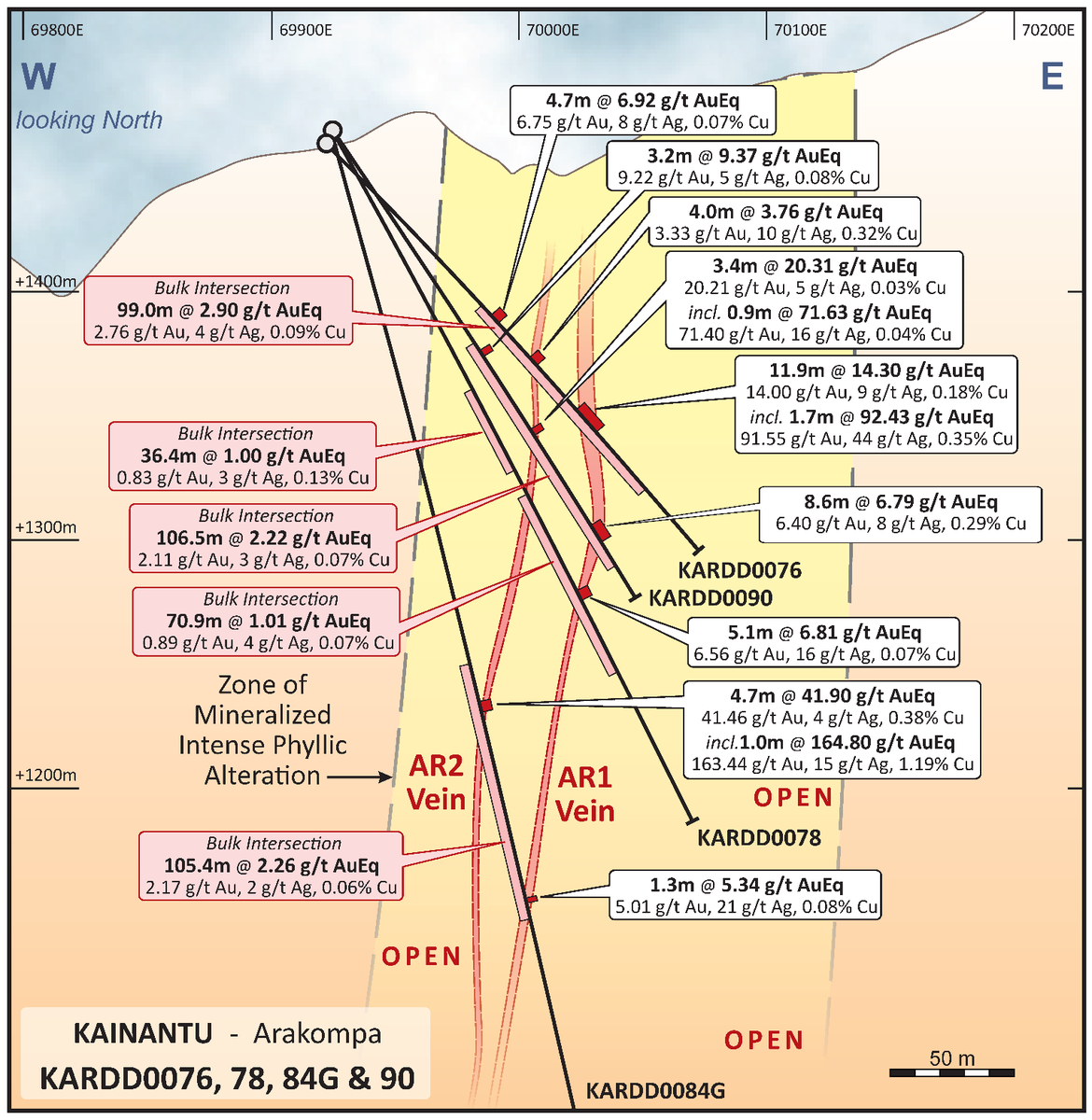 michaelbhorner's tweet photo. Great example of a high-grade small tonnage mine that just keeps getting better through exploration &amp; expansion

Acquired from Barrick for $2M up front, restarted in 2016 at 0.2Mtpa, now 1.2Mtpa &amp; growing ($4B market cap)

Start out small, get to cash flow &amp; build up from there https://t.co/L9OXkgiyAB