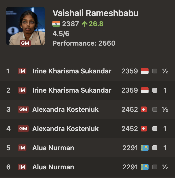 chess24com's tweet photo. It runs in the family as @chessvaishali has now won the Rapid section of the 1st WR Women's Chess Tour event in Tokyo—winning her 3 matches without the need for Armageddon! https://t.co/bsYKAVGfsl https://t.co/PplopxkuXY