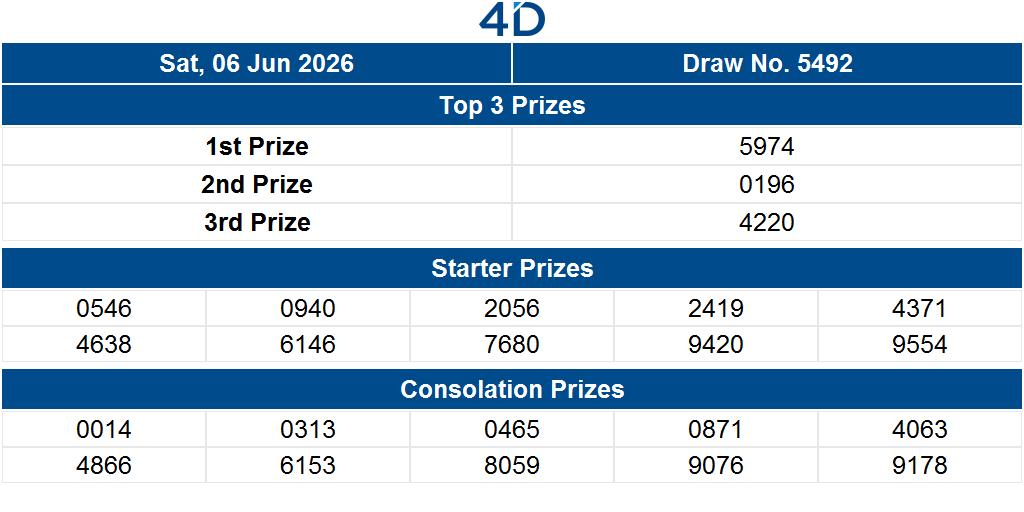 sgpools's tweet photo. Watch the 4D Live Draw on the official 4D microsite.
https://t.co/LNRFXl7Y39

For more information and updates, visit
https://t.co/t2ilhytk3f https://t.co/oVN0IDxqJc