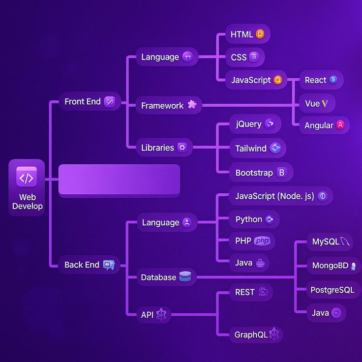 codefromscrach's tweet photo. The complete Web Development Universe in one beautiful mind map! From Frontend (HTML, CSS, JS, React, Vue) to Backend (Python, Java, PHP) and everything in between – Databases, APIs, and Frameworks. Your ultimate roadmap to becoming a full-stack wizard. https://t.co/9lzFkZ4ey5