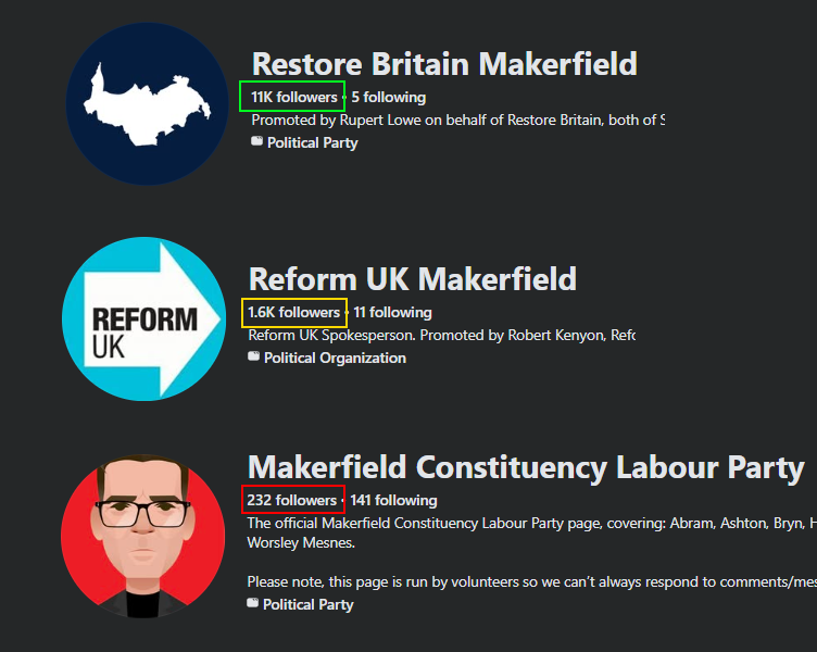 Bill4Britain's tweet photo. 11K+ people consciously made an effort to follow Restores local Makerfield FB group.

#Makerfield #Wigan #RestoreBritain #Labour #Reform https://t.co/Gewn50ktG2