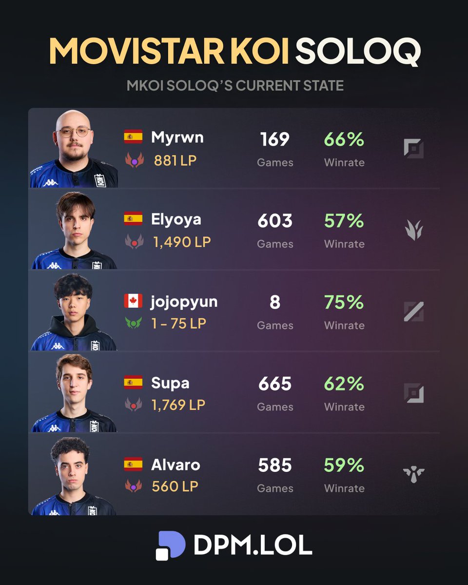 dpmlol's tweet photo. Mkoi soloQ's current state 📊 https://t.co/01ZpUqsuP9