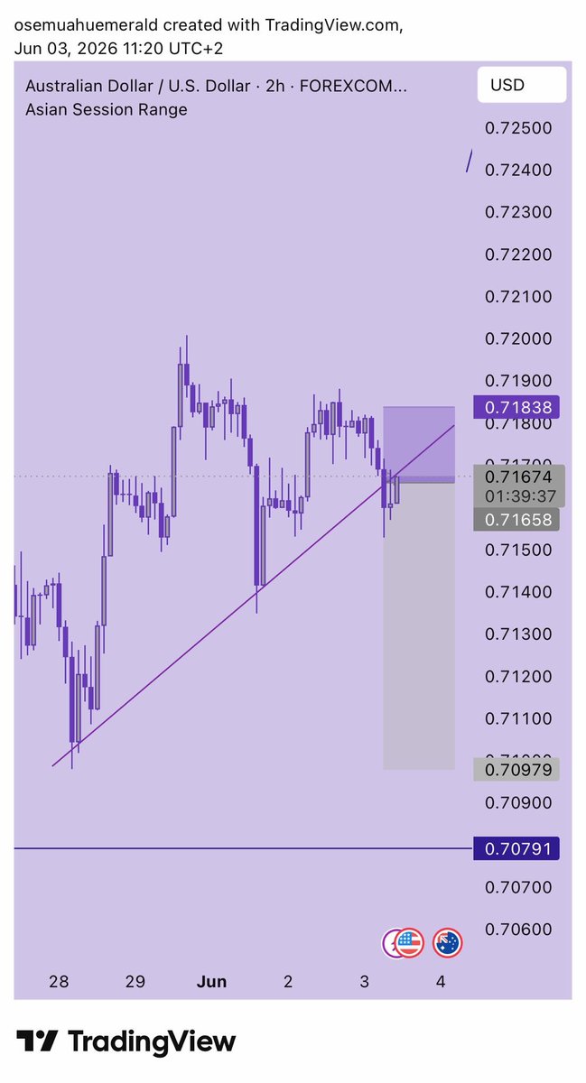 tradewithemmx's tweet photo. #T72
#AUDUSD BUYS 
#100TRADESCHALLENGE 
#GIMS
#+3.7RR https://t.co/ISgRKO5yz6