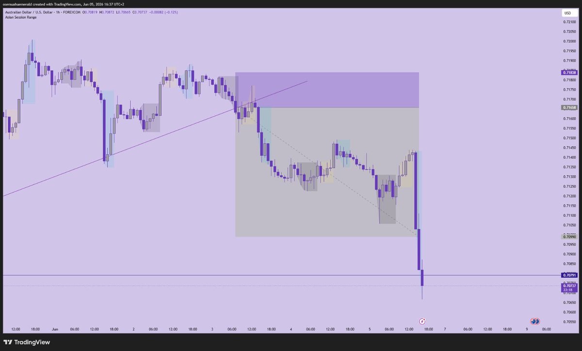tradewithemmx's tweet photo. #T72
#AUDUSD BUYS 
#100TRADESCHALLENGE 
#GIMS
#+3.7RR https://t.co/ISgRKO5yz6