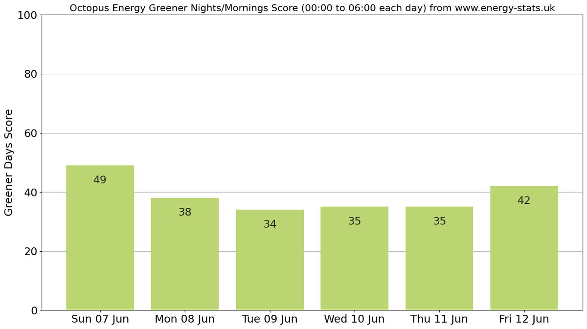 energystatsuk's tweet photo. Greener Nights/Mornings Score by Octopus Energy

Aimed to forecast how green the grid will over the coming nights

Could you delay your overnight usage until a greener time?

For more information about Greener Days visit: https://t.co/WLCw3EjowV https://t.co/9RdWdOxfM6