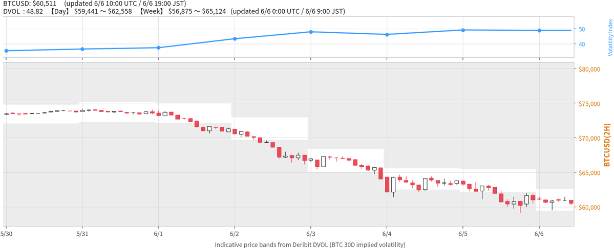 Nishi8mAlert's tweet photo. BTCUSD: $60,511
DVOL: 48.82
【Day】 $59,441〜$62,558
【Week】 $56,875〜$65,124
updated 6/6 10:00 UTC
#Bitcoin #BTC #DVOL #IV https://t.co/LpiaYUVzmO