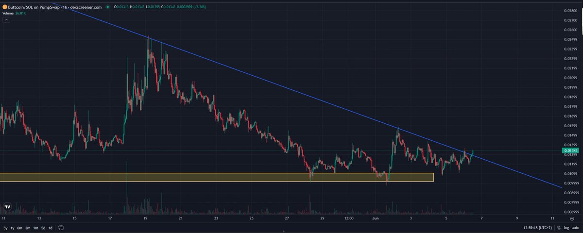 CorpYXBT's tweet photo. I wouldn't be surprised to see $BUTTCOIN send it to a new ATH this cycle. 

Since 2020, I've seen very few coins hold up this well when the rest of the market is bleeding. https://t.co/bPAK44FHCn