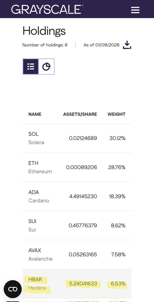 SYCR6h8A4qUyAHf's tweet photo. #Grayscale's #Hedera Holdings

January - 6.53%
May - 7.32%
06/03 - 8.58%
06/05 - 9.26%

#Grayscale is gathering #Hedera. https://t.co/Vtx7gmVKz5