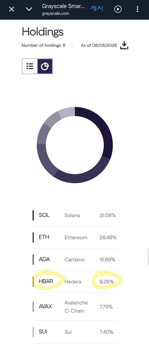 SYCR6h8A4qUyAHf's tweet photo. #Grayscale's #Hedera Holdings

January - 6.53%
May - 7.32%
06/03 - 8.58%
06/05 - 9.26%

#Grayscale is gathering #Hedera. https://t.co/Vtx7gmVKz5