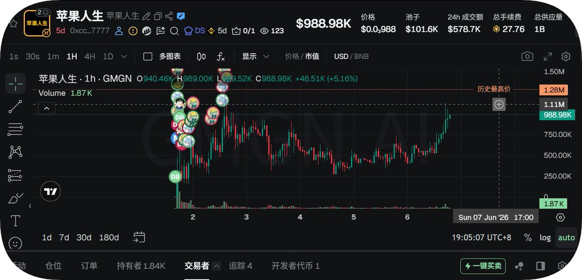MeMeAltcoins's tweet photo. $苹果人生 让我们来稍微拆解一下。

首先，重要的是要理解，#苹果人生 不仅仅是另一个普通 meme 币。这个项目的叙事围绕 “币安人生”文化 IP + 美股真实分红 展开，融合华语情感共识与真实世界资产收益：

- 币安人生 IP 延续：源自华语币圈经典“币安人生”梗图，已成为一代 degen 的情绪符号和财富梦想载体。

- 真实美股分红机制：交易税 2% 全部用于回购 Apple（AAPL）股票，并通过 Vault 持续分红给持有者，真正实现“持币即躺享苹果成长红利”。

- 情感 + 收益双驱动：把“币安人生”的朴素梦想与苹果公司长期稳定价值绑定，赋予 meme 真实现金流锚定。

- Meme Finance 实验：在 Meme 流量与 RWA 美股收益之间建立连接，提供持续的叙事和收益势头。

对我来说最有趣的是这一点：$苹果人生 被估值得更像是一个“情感文化 IP + 美股真实分红”的混合体，而不是纯粹的无脑 meme。当前的市場叙事与中文 degen 对

“有温度、有收益”项目的偏好完美契合：
币安人生情怀 + 苹果长期价值 + Meme 分红机制 + 链上收益象征。

零售交易者和收益型玩家现在非常喜欢这样的想法：“玩梗的同时还能分享苹果的成长红利，像持有股票一样持有 meme”。

示例：
- 买进 $苹果人生 期待下一波人生系列情绪发酵
- “终于等到人生分红了”
- “苹果财报出来前先拿住”

如果币安人生情绪持续发酵 + 分红机制保持透明，那将是一个情绪与收益双重放大的市场，尤其在 degen 追求“有锚定”项目的阶段。

除了核心叙事，$苹果人生 的社区文化也是强大的驱动：
- “币安人生”老玩家的情感认同与归属感
- 苹果股票 + 人生梗的视觉二创（苹果人生表情包、财富自由图等）
- 构建“人生军团”式的长期持有文化
- 分红 hype 与社区晒单

这正是中文 degen 玩家喜欢用来参与、交易和截图的产品类型——融合纯 meme 情绪与真实收益故事。

我的个人结论：$苹果人生 不再感觉像是一个纯粹的 meme 币。它介于 文化情感 meme + 美股收益投机 之间。历史上，如果：
- 市场情绪保持强劲（尤其是人生系列或 RWA 热点期）
- 社区真正维持二创和分红透明度
- 苹果相关催化剂或 KOL 持续推动

这些往往是能跑得最远的玩法类型。

目前，我认为市场在定价：“$苹果人生 在 Meme + 美股分红赛道成为代表性项目 的可能性”。这既是它最大的上行空间，也是它最大的风险。

CA: 0xccfb3e8b1772bd3a9fc62deaf75127adad597777  

交易分析工具：https://t.co/Mr5LeyuL8E

DYOR。这不是投资建议，仅供信息参考。memecoins 高风险，做好自己的研究。