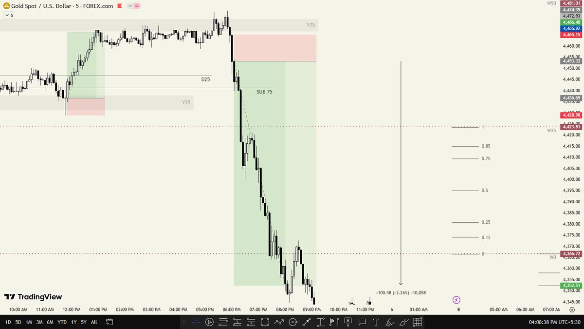 rgbkaiser's tweet photo. Buyers got demoted to spectators👀📉

#XAUUSD https://t.co/DiyT8Em23t