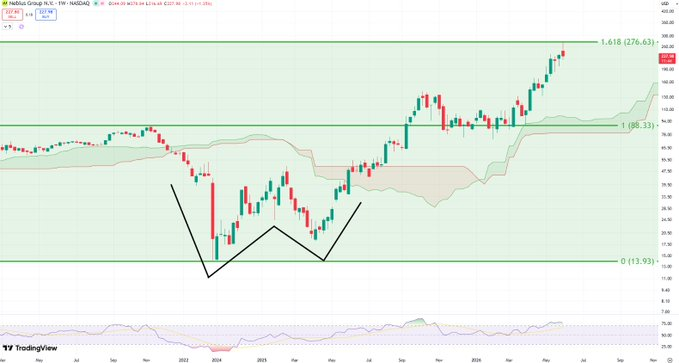 _annam4e's tweet photo. The asymmetric returns have already been captured. Chasing after a stock has already completed a major measured move is rarely where the best risk/reward opportunities are found.  And remember, you're allowed to take profits when upside targets are hit.$NBIS https://t.co/9Ov8PkrnlI