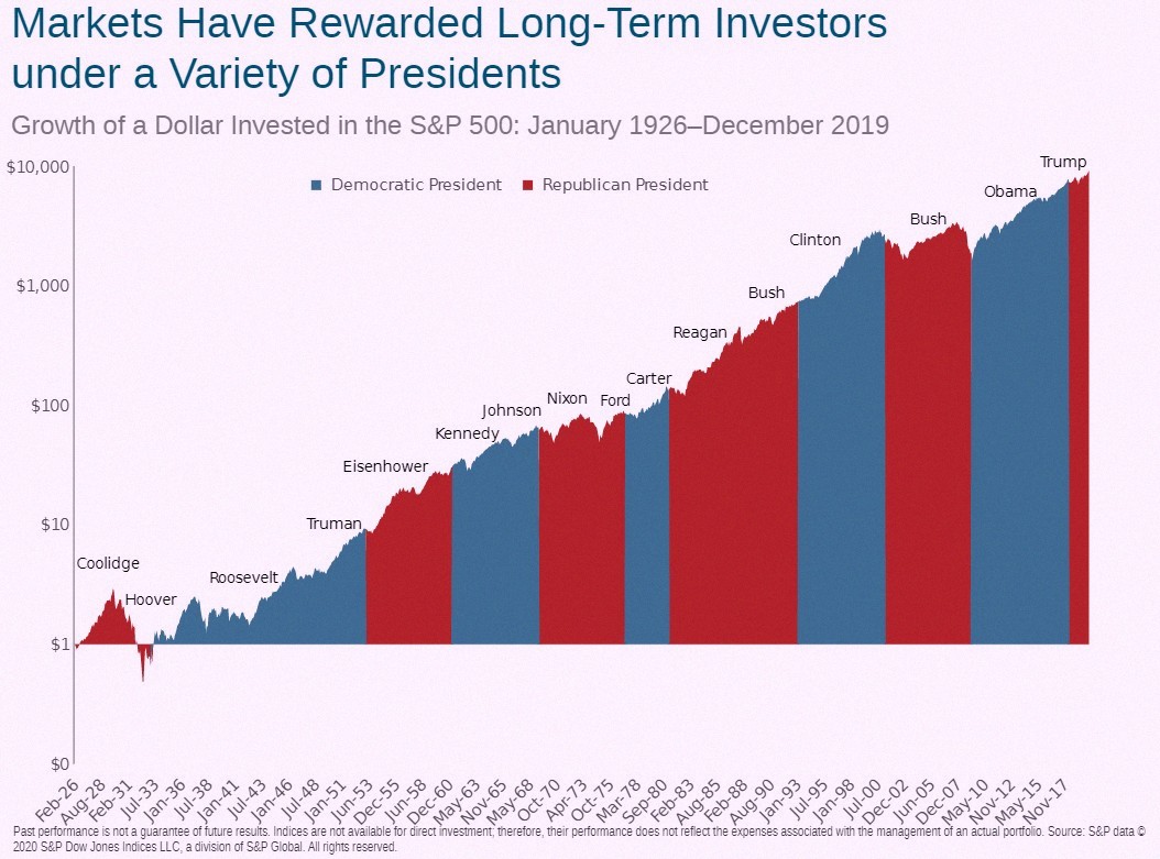Samfu81's tweet photo. Look at returns under different US presidents (1926-2019). Data from S&amp;P Global. https://t.co/t5fzZe2Z14
