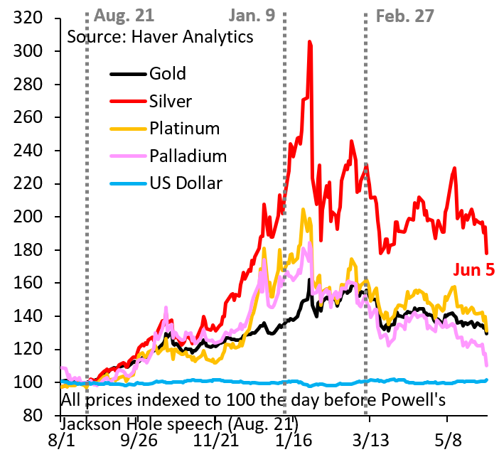 robin_j_brooks's tweet photo. Precious metals crashed hard yesterday. Key question is whether last year's rise was a one-off - a bubble like so many before - or something more lasting. I'm a believer in the debasement trade, but the conditions for it to restart don't exist currently...
https://t.co/vdpzPH8TBi https://t.co/Xby71WNCN3
