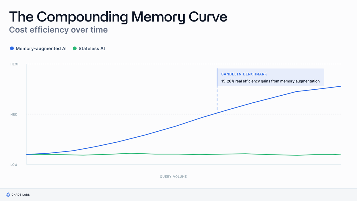chaoslabs's tweet photo. The Compounding Economics of AI Memory

Memory reduces the marginal cost of inference by making prior computation reusable, creating a compounding efficiency curve as query volume grows.

Future inference benefits from prior inference. https://t.co/1IvXWnBV4E
