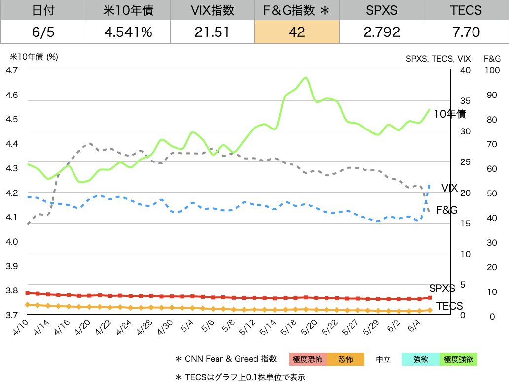 ri_man_investor's tweet photo. 今週の米国市場は
10年債利回りが4.5台に上昇
VIX指数は21台に上昇、F&amp;G指数は強欲から恐怖に変わり

SPXS・TECSとも上昇に転じました https://t.co/EFwcAlb5Xw