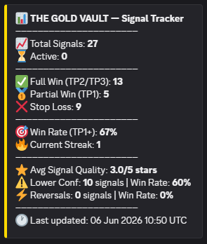 TheCryptoBrit_'s tweet photo. 📊Week in review - The Gold Vault.

5 signals fired | 4 full wins | 1 stop loss 

Overall record: 27 signals | 67% win rate | 13 full wins 

Bot ran through NFP, overnight sessions and a $120 gold drop without missing a beat 🤖 

#XAUUSD #gold #trading #signals #forex https://t.co/2B0SMgkifE